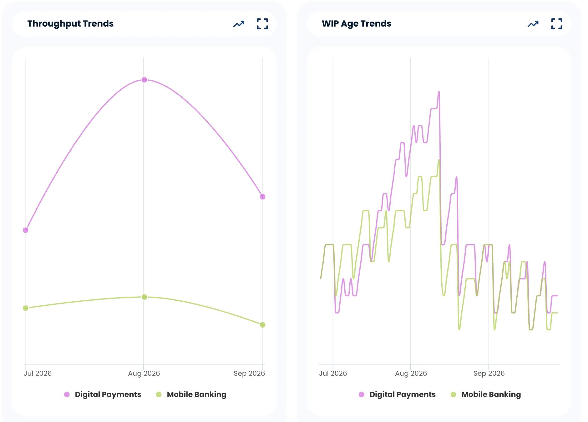 Nave portfolio view for Retail Banking: throughput and work in progress age trends from July to September 2026, comparing the Digital Payments and Mobile Banking services; Digital Payments peaks in August and then drops